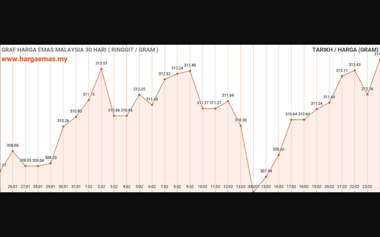 graf emas hari ini 24-2-2024