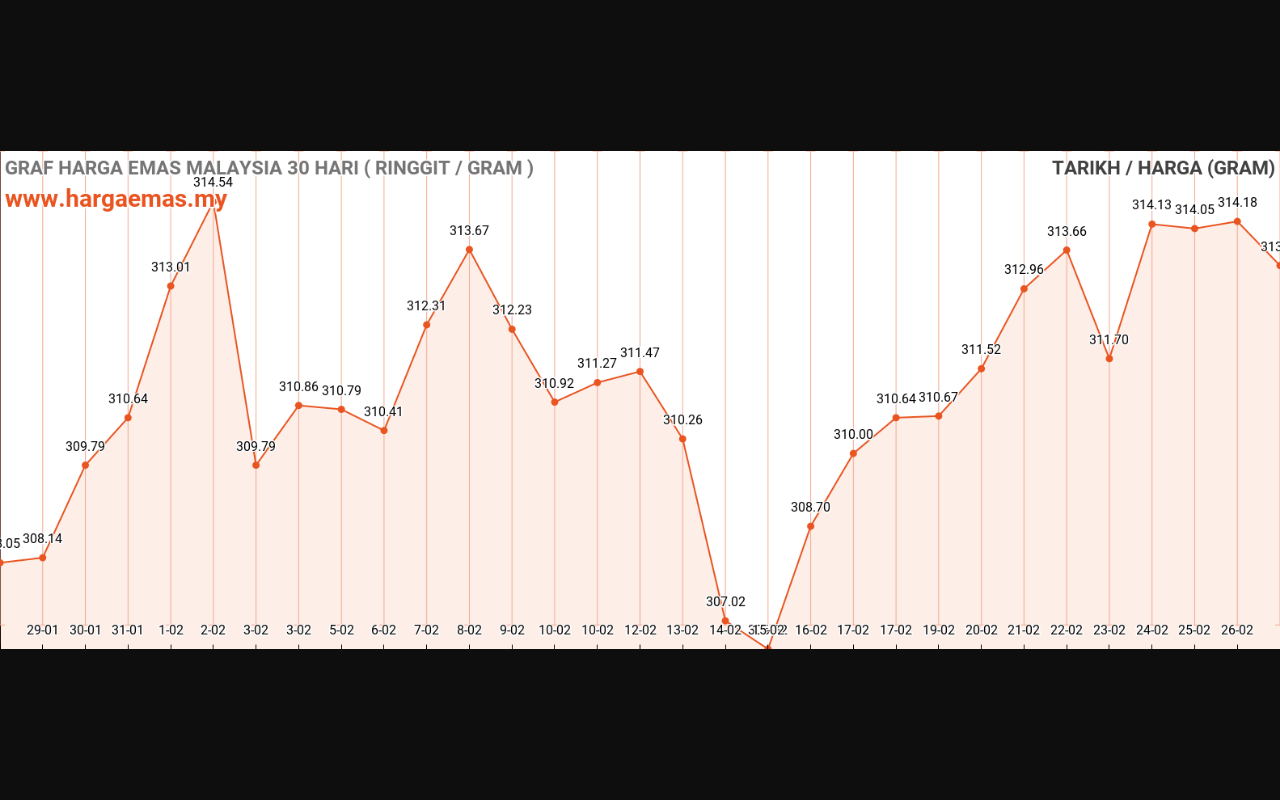 graf emas hari ini 27-2-2024