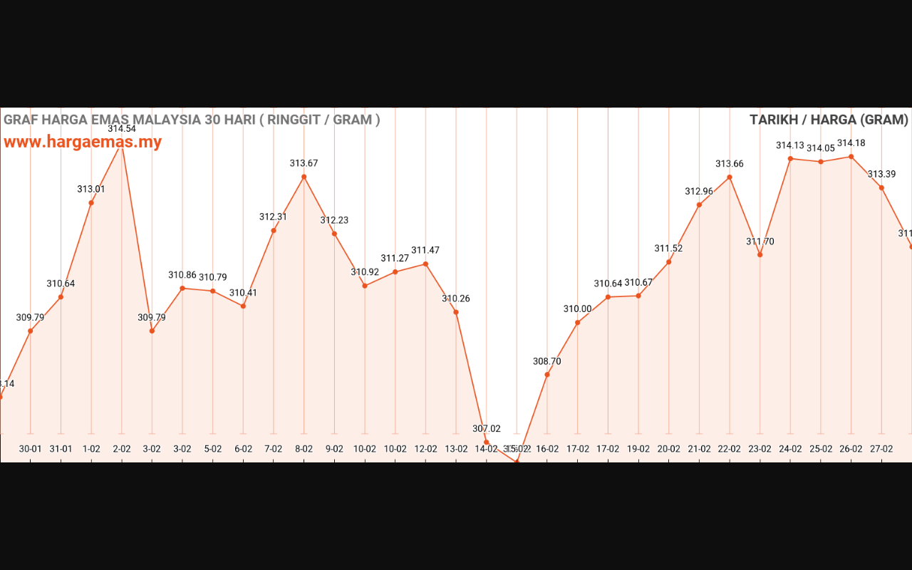 graf emas hari ini 28-2-2024