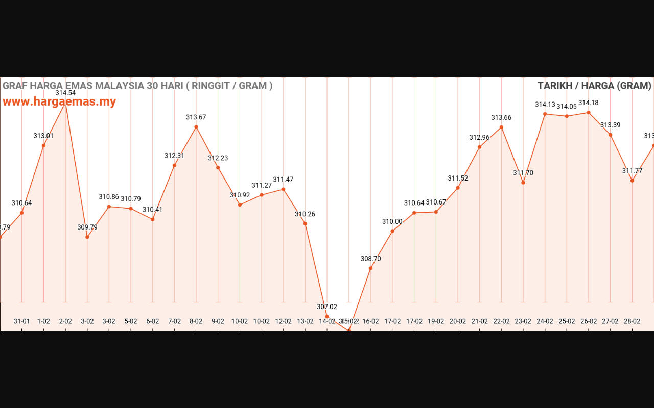 graf emas hari ini 29-2-2024
