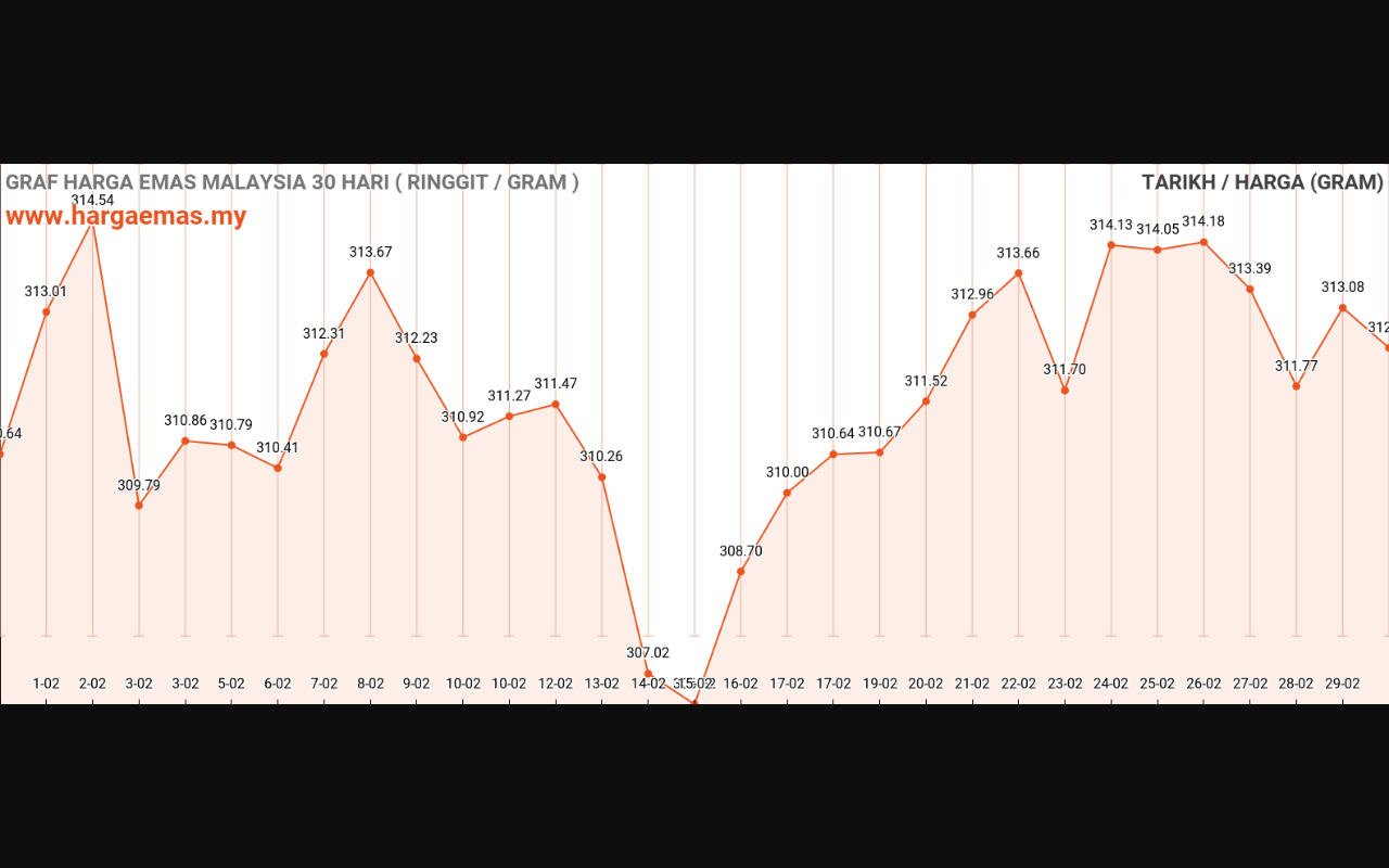 graf emas hari ini 1-3-2024