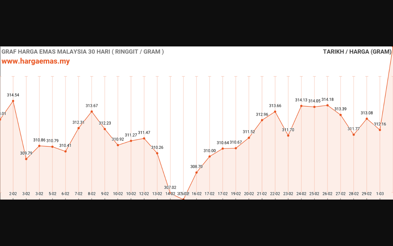 graf emas hari ini 2-3-2024