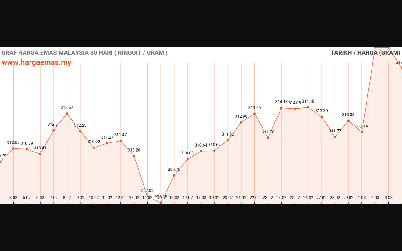 graf emas hari ini 4-3-2024