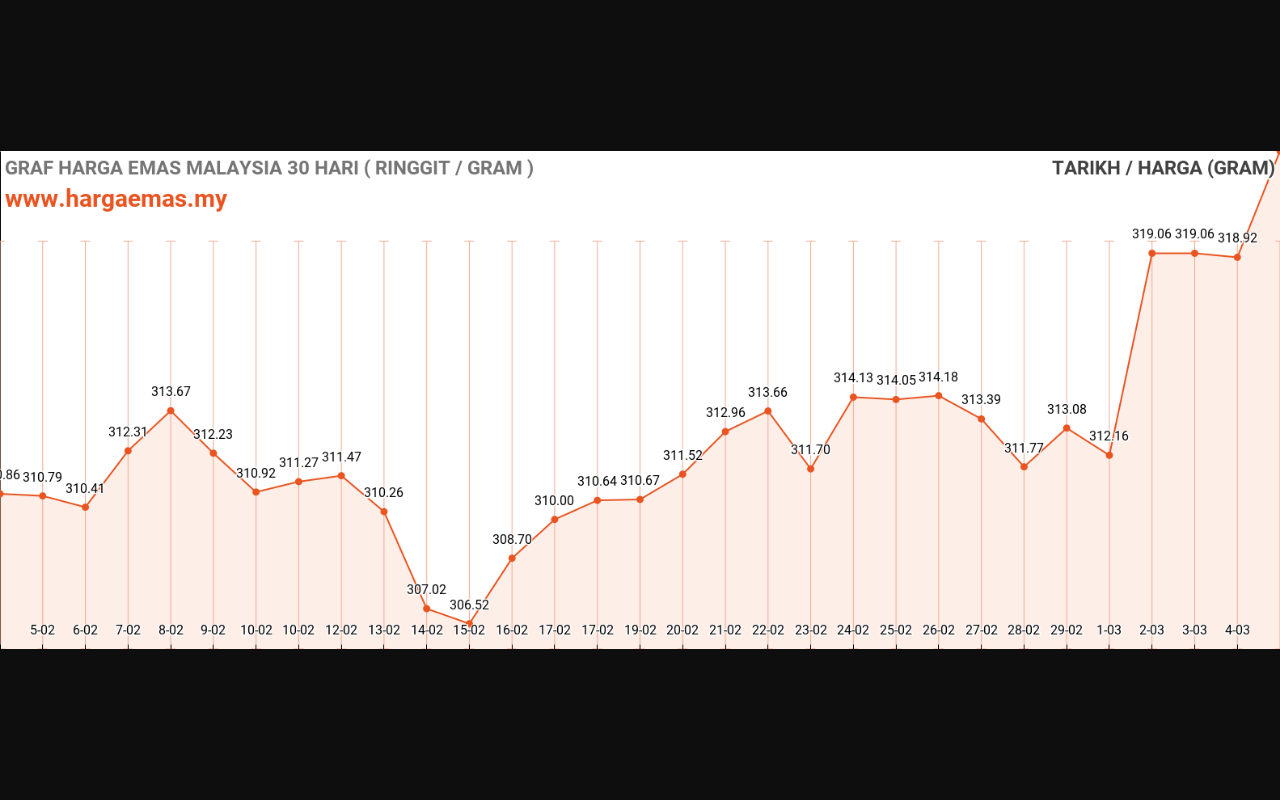 graf emas hari ini 5-3-2024