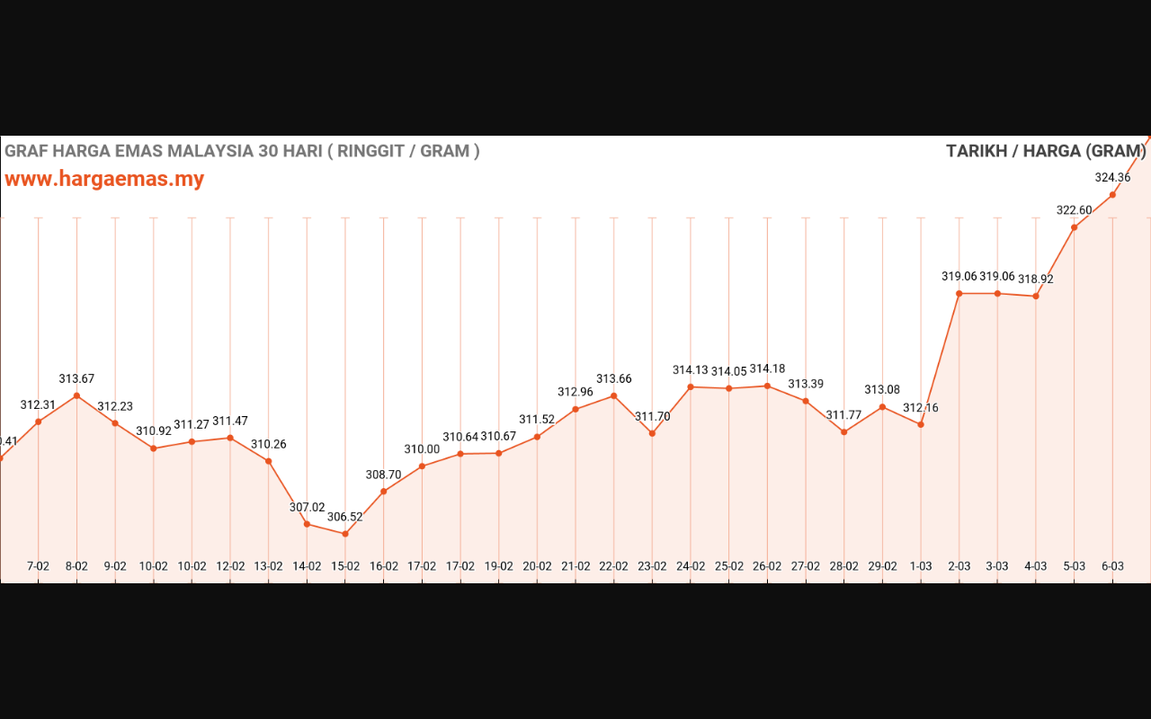 graf emas hari ini 7-3-2024