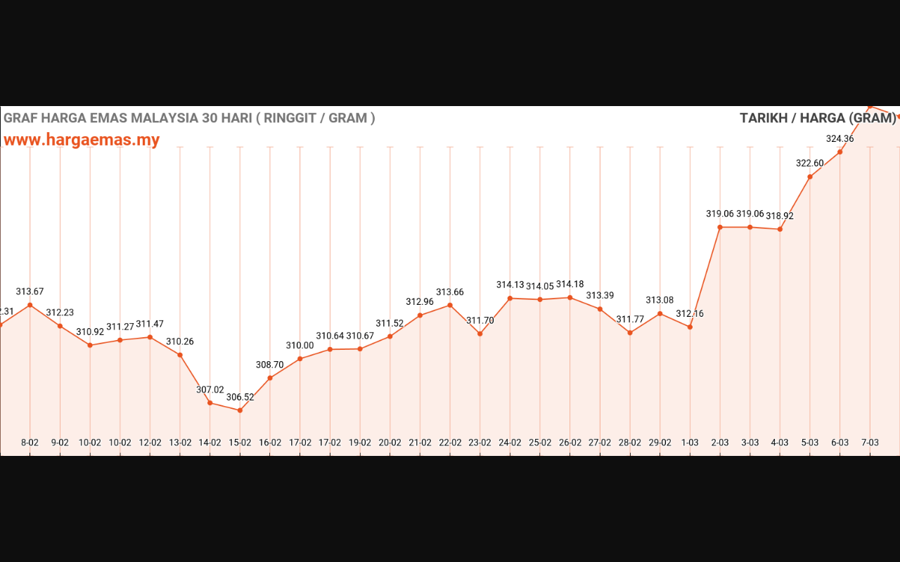 graf emas hari ini 8-3-2024