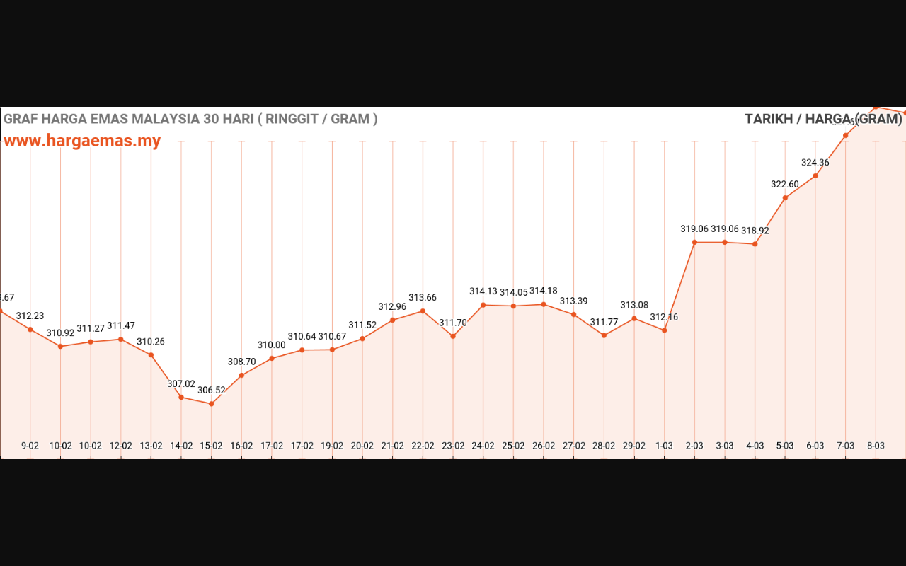 graf emas hari ini 9-3-2024