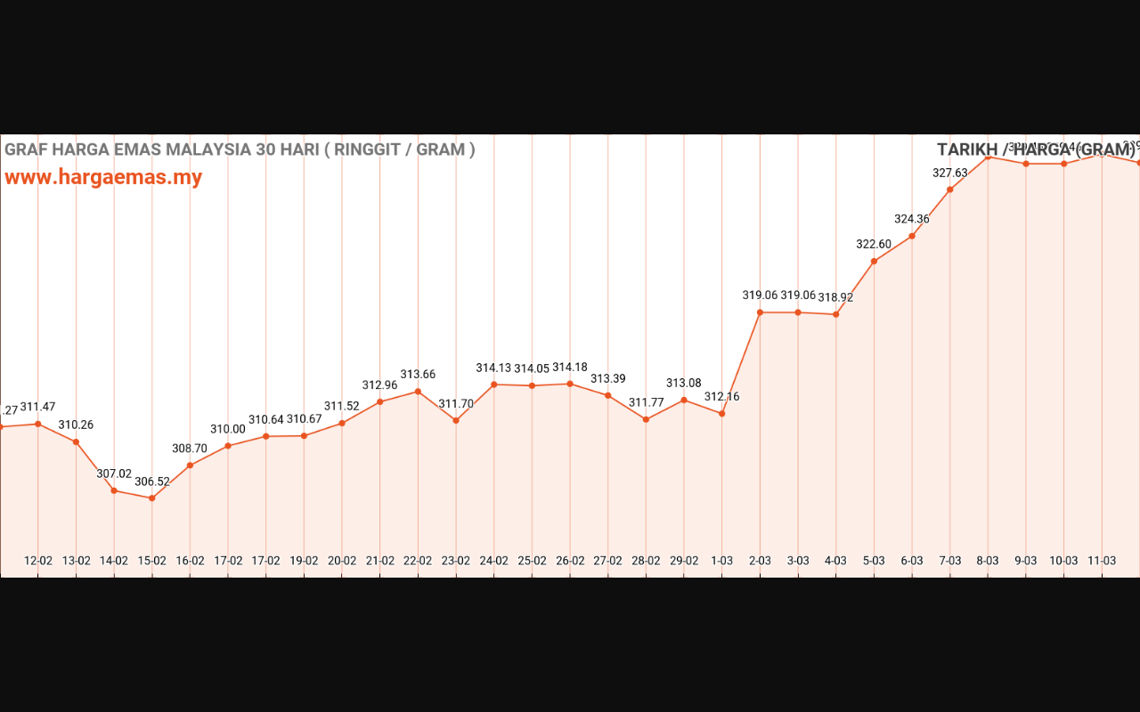 graf emas hari ini 12-3-2024