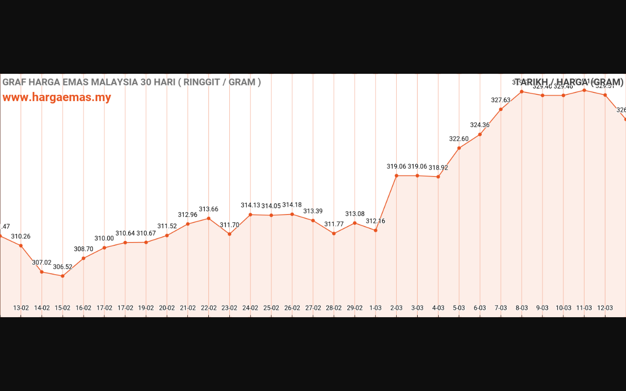 graf emas hari ini 13-3-2024