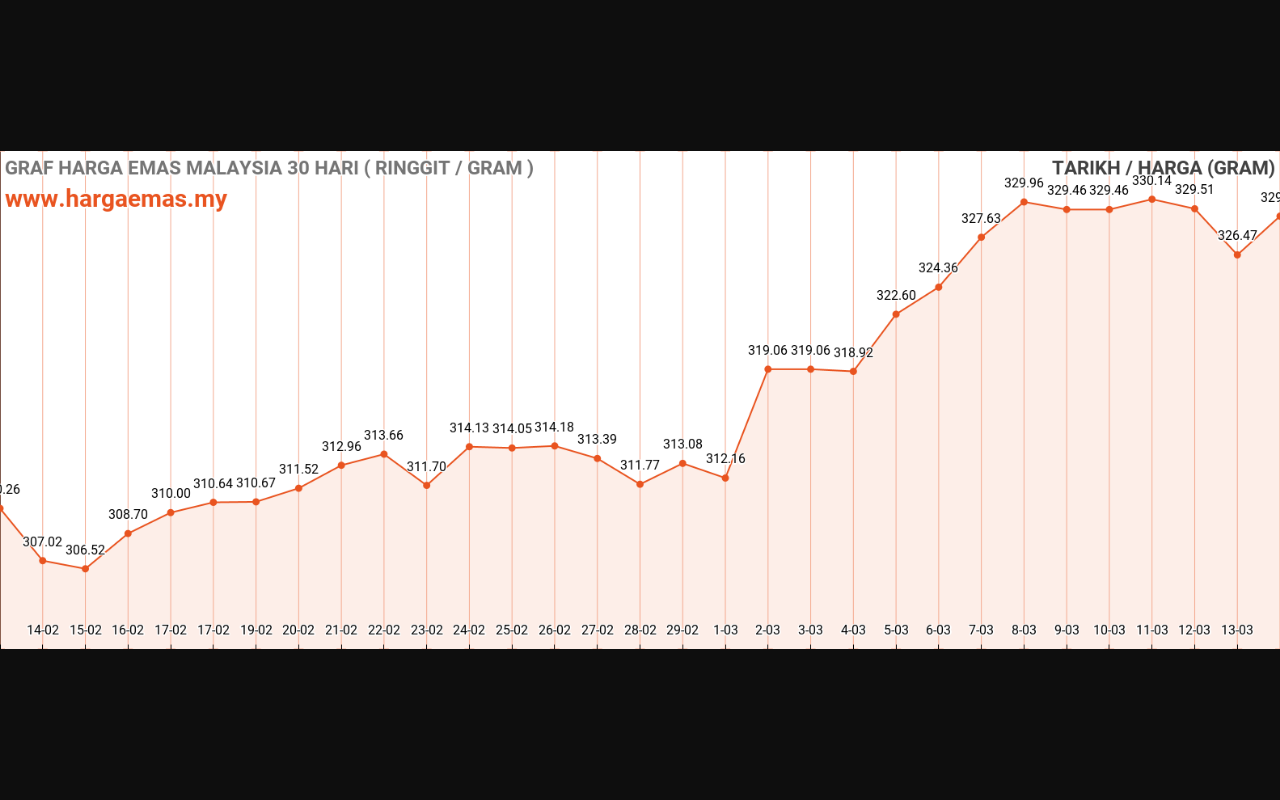 graf emas hari ini 14-3-2024