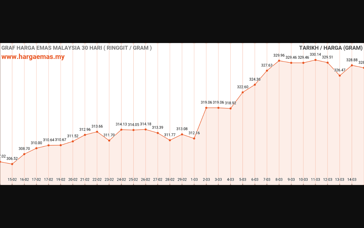 graf emas hari ini 15-3-2024