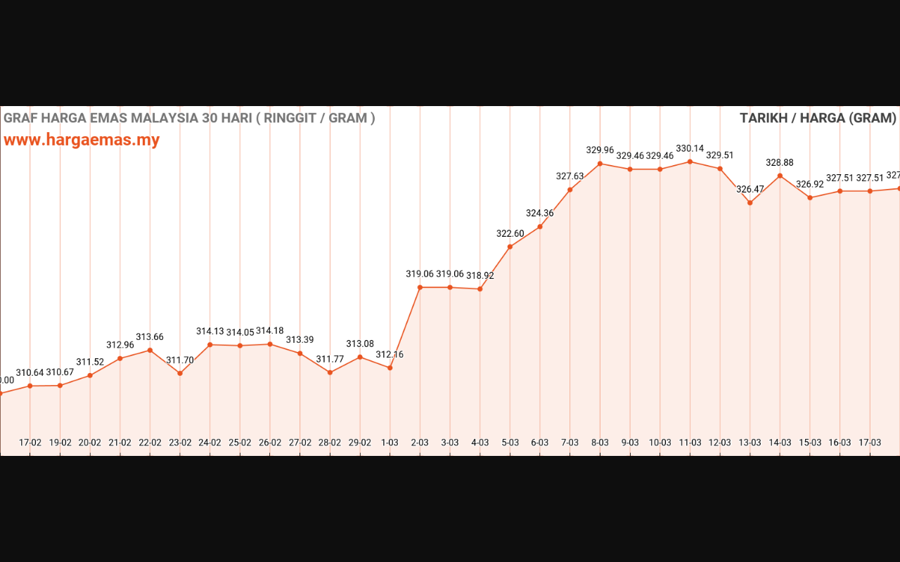 graf emas hari ini 18-3-2024