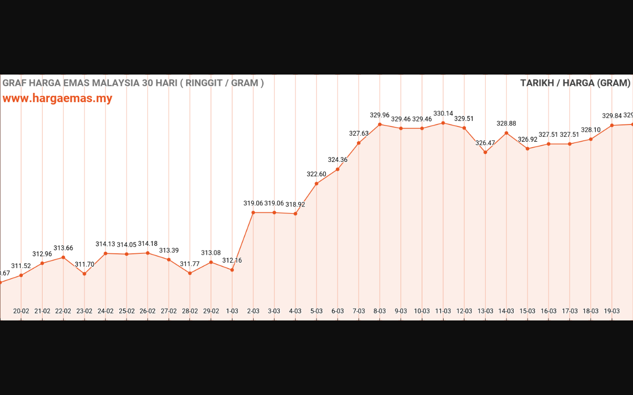 graf emas hari ini 20-3-2024
