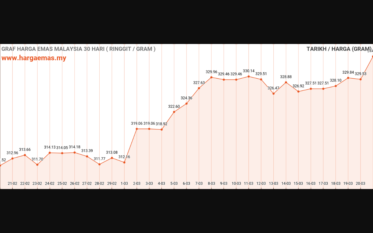 graf emas hari ini 21-3-2024