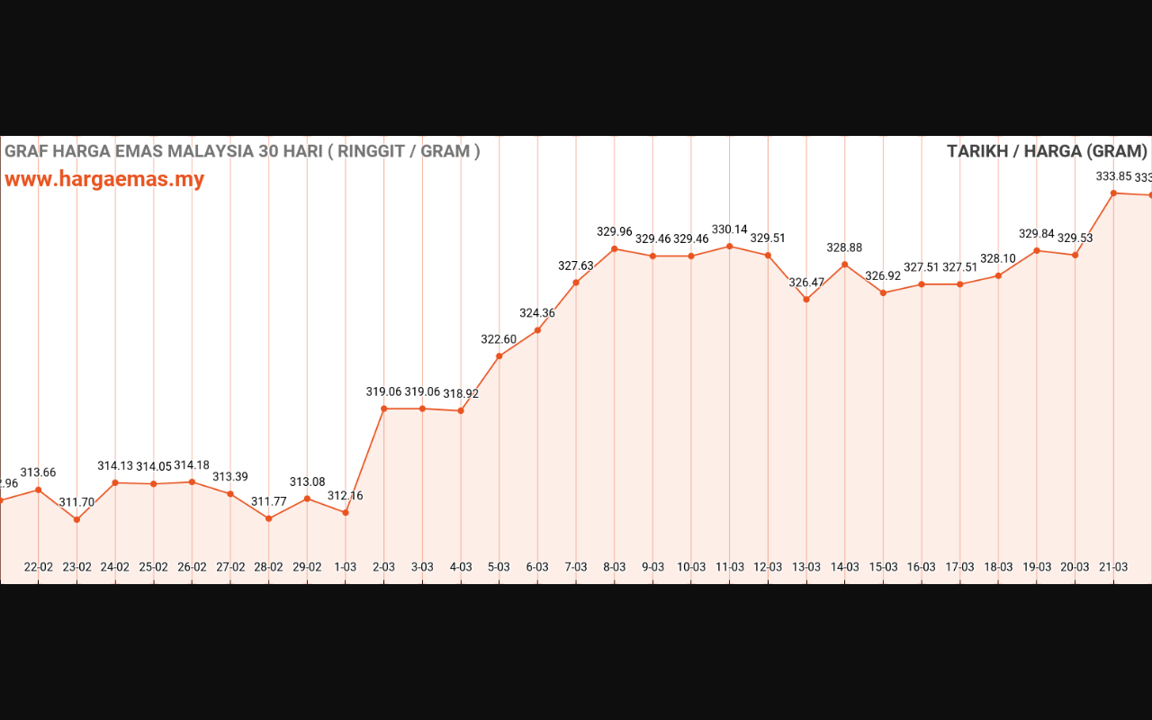 graf emas hari ini 22-3-2024