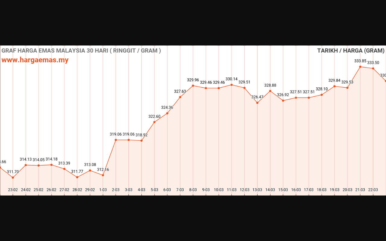 graf emas hari ini 23-3-2024