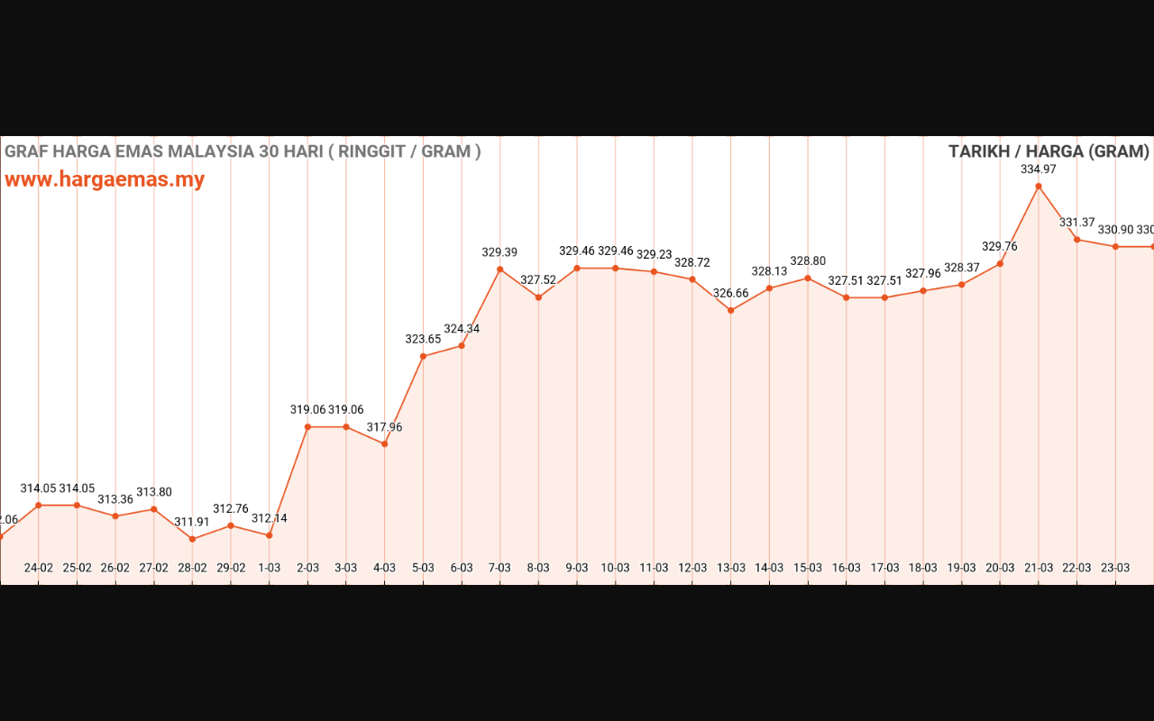 graf emas hari ini 24-3-2024