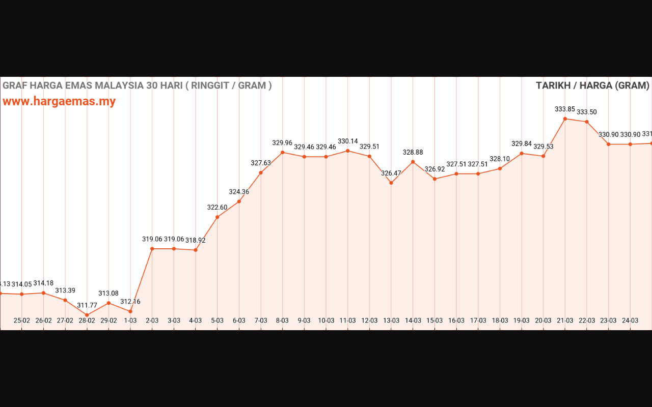 graf emas hari ini 25-3-2024