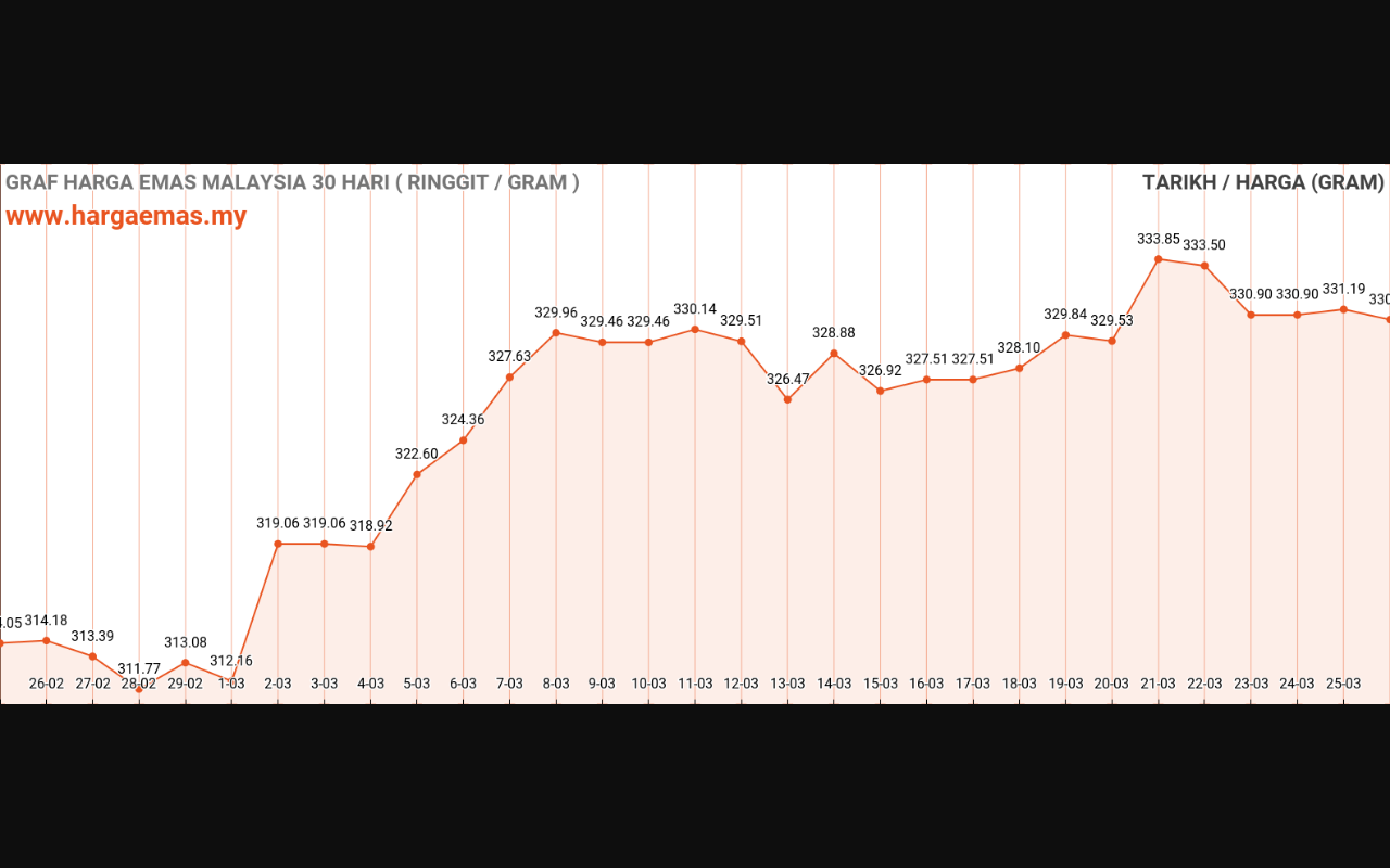 graf emas hari ini 26-3-2024