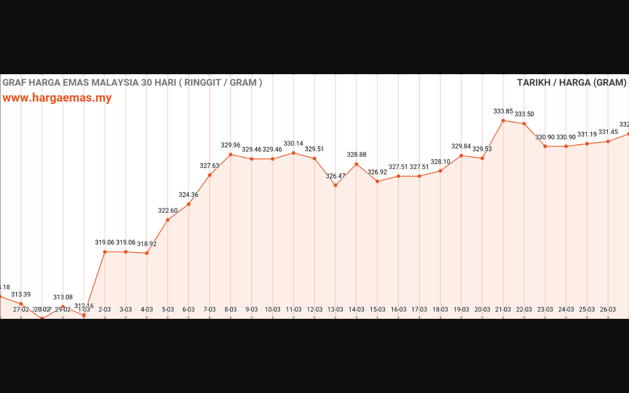 graf emas hari ini 27-3-2024