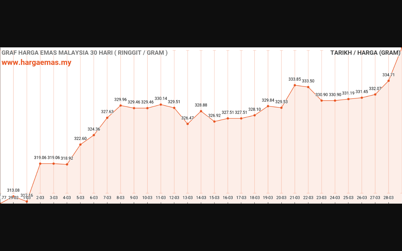 graf emas hari ini 29-3-2024