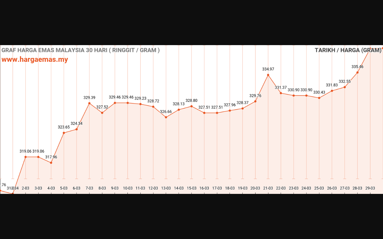 graf emas hari ini 30-3-2024
