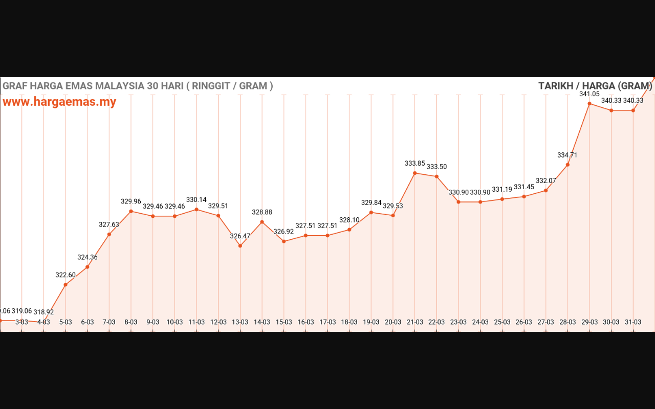 graf emas hari ini 1-4-2024