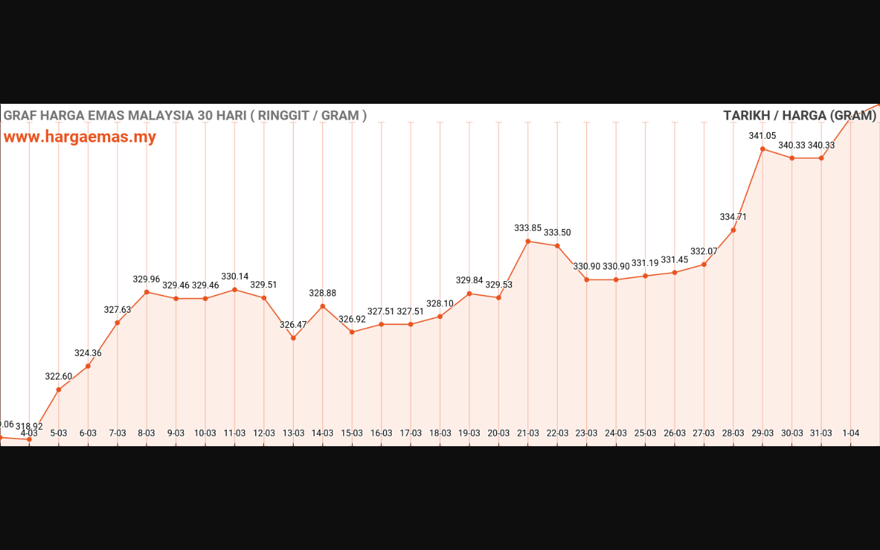 graf emas hari ini 2-4-2024
