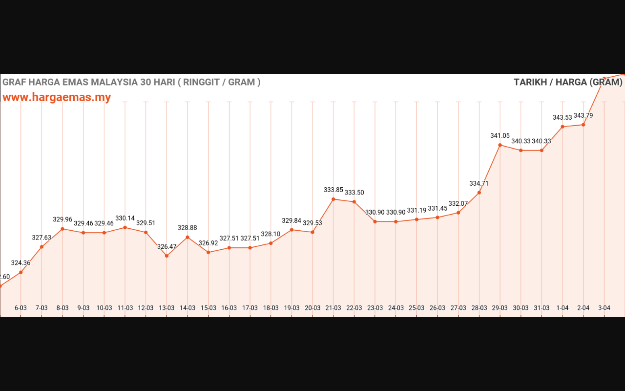 graf emas hari ini 4-4-2024