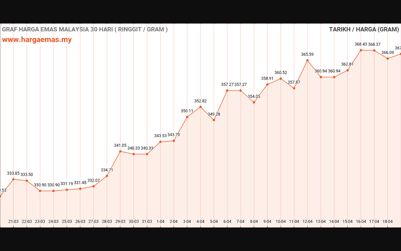 graf emas hari ini 19-4-2024