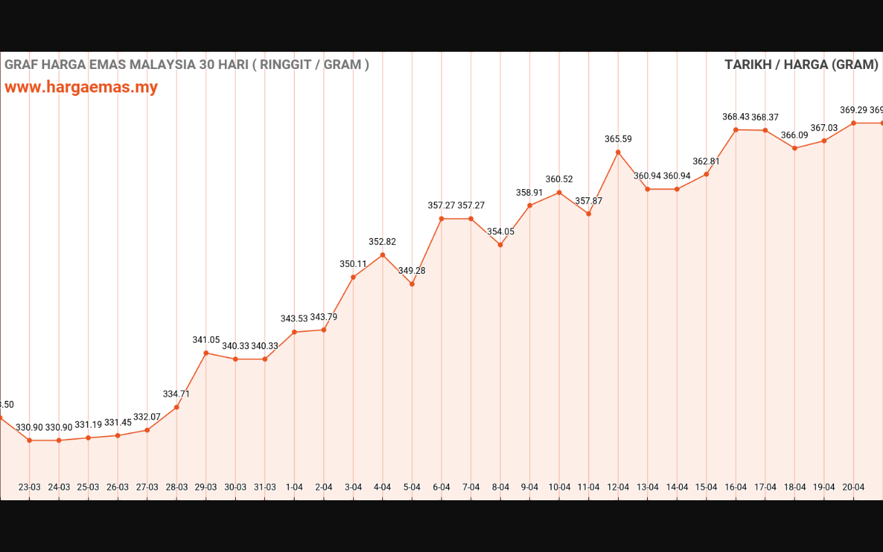 graf emas hari ini 21-4-2024