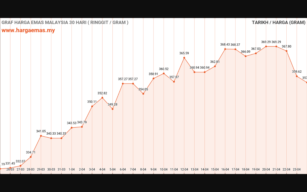 graf emas hari ini 24-4-2024