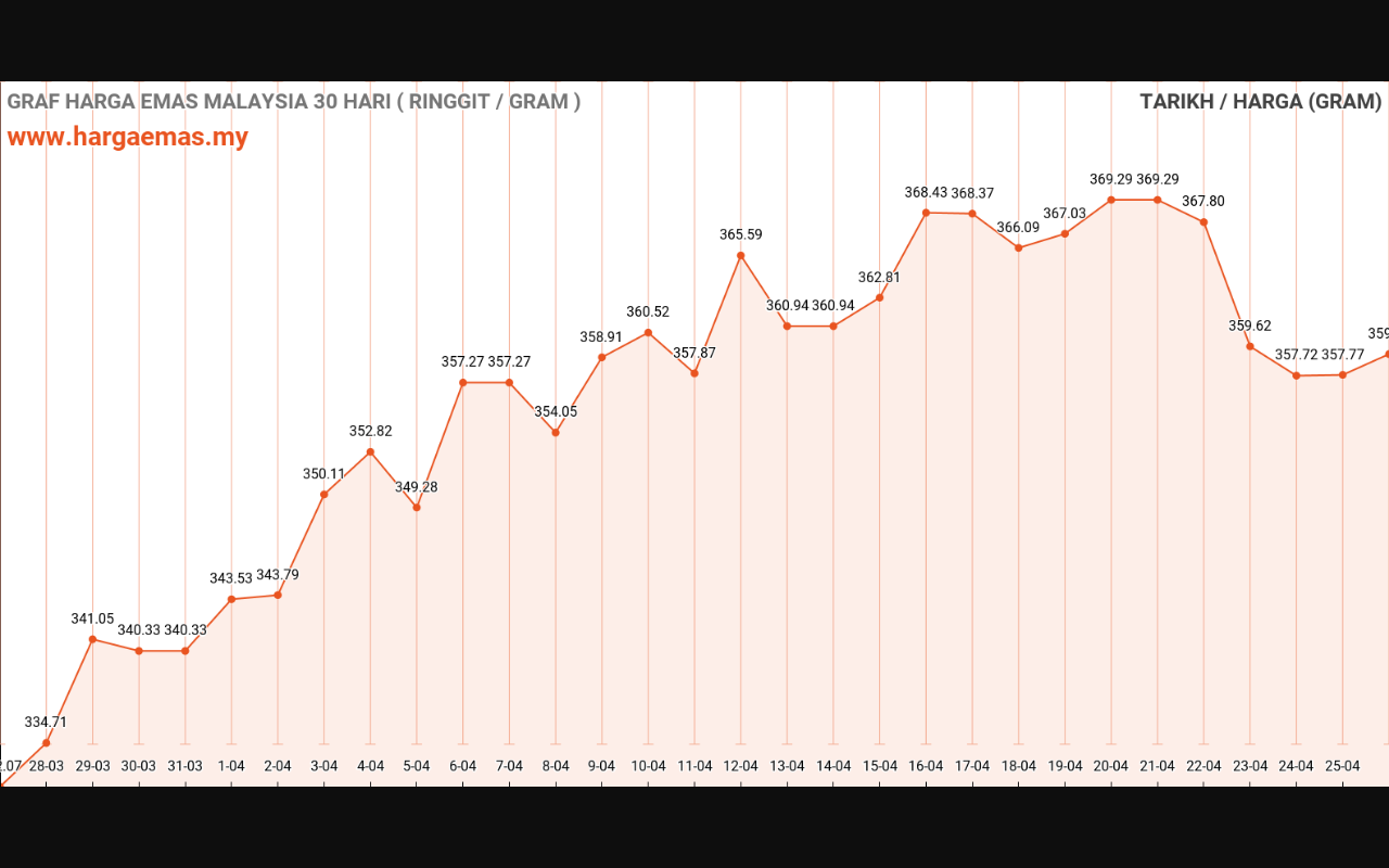 graf emas hari ini 26-4-2024