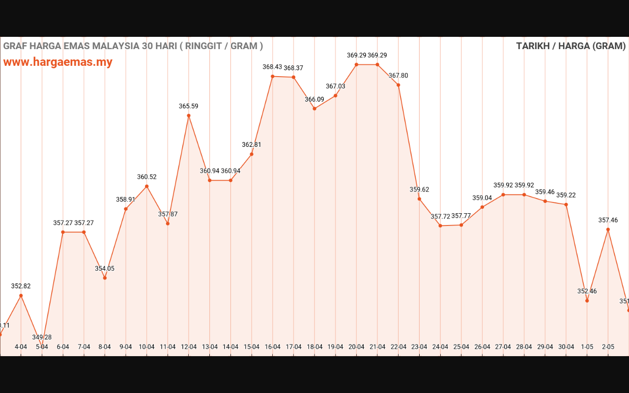 graf emas hari ini 3-5-2024