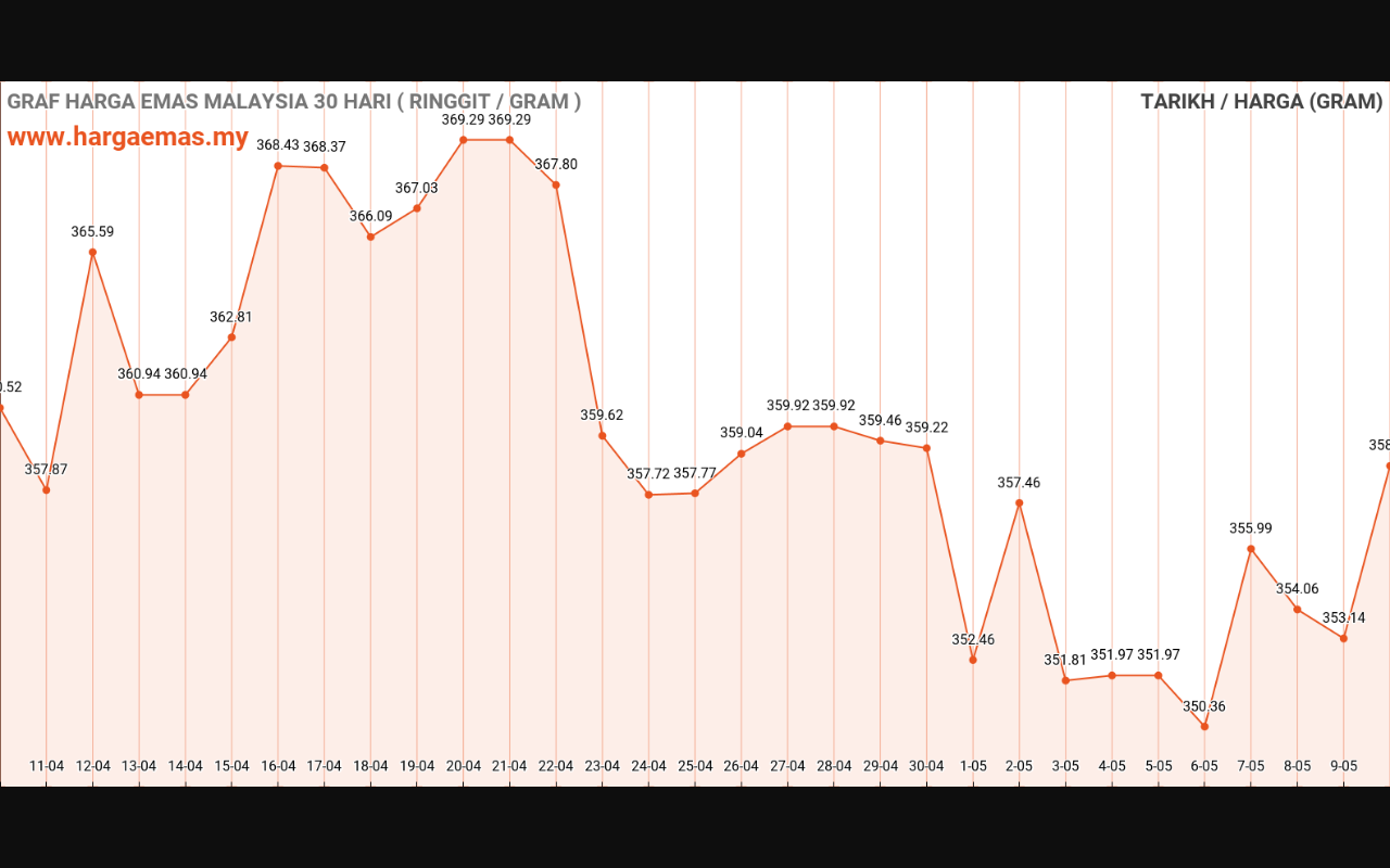 Harga Emas Hari ini 10-5-2024 naik RM358.65