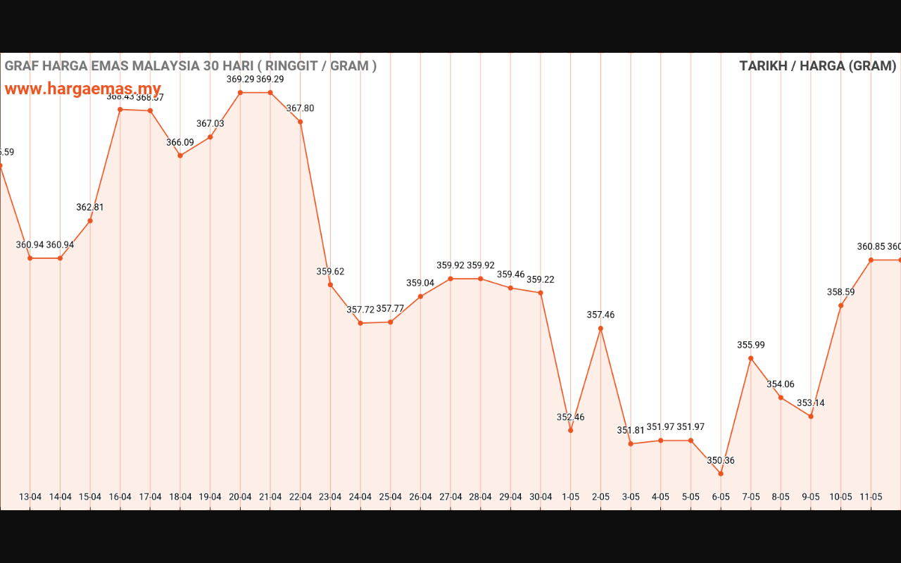 Harga Emas Hari ini 12-5-2024 tidak berubah RM360.85