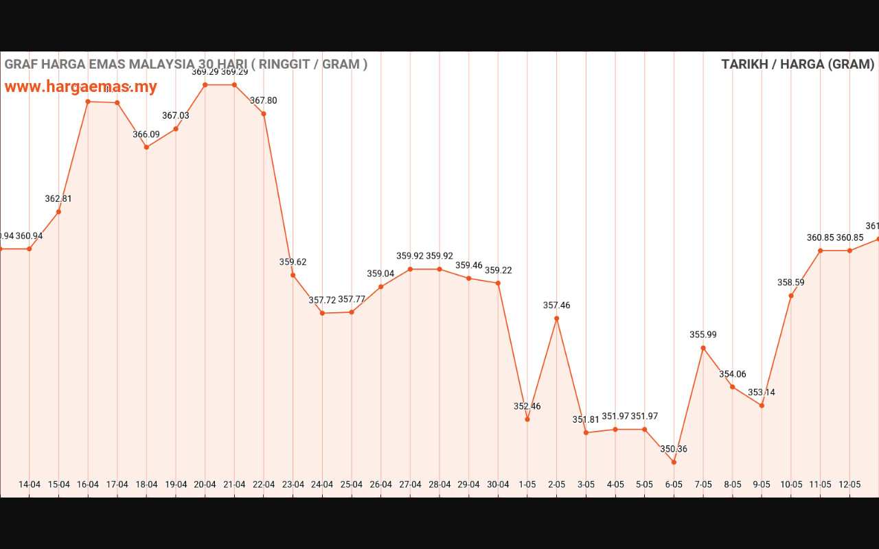 Harga Emas Hari ini 13-5-2024 naik RM361.36