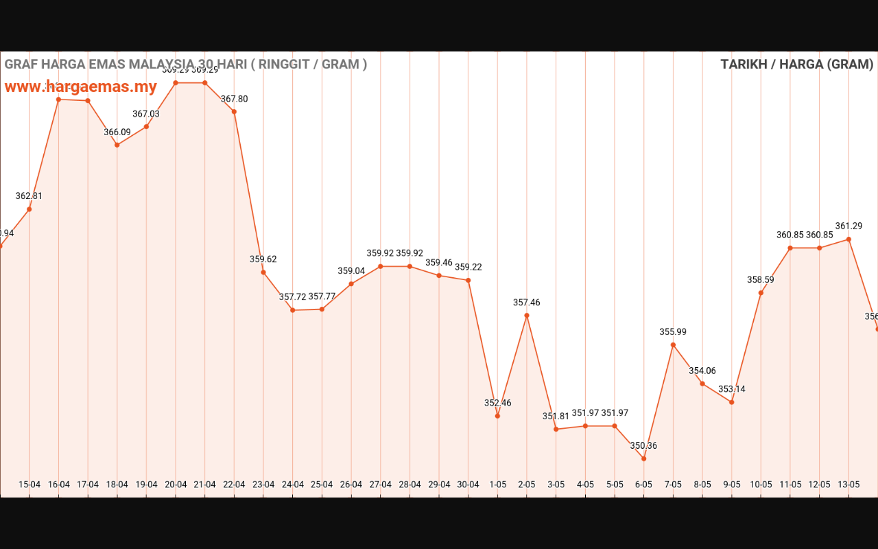 Harga Emas Hari ini 14-5-2024 turun RM356.63