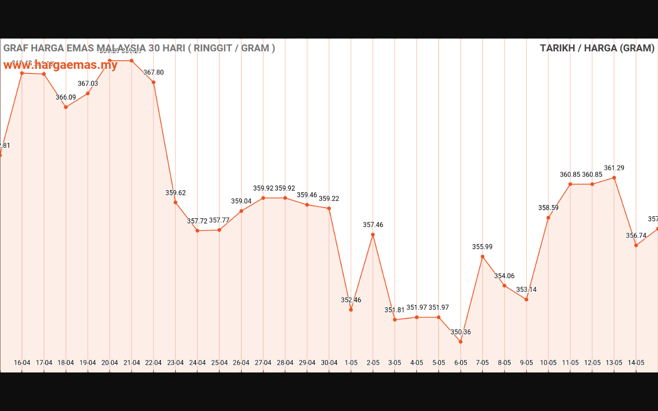 graf emas hari ini 15-5-2024