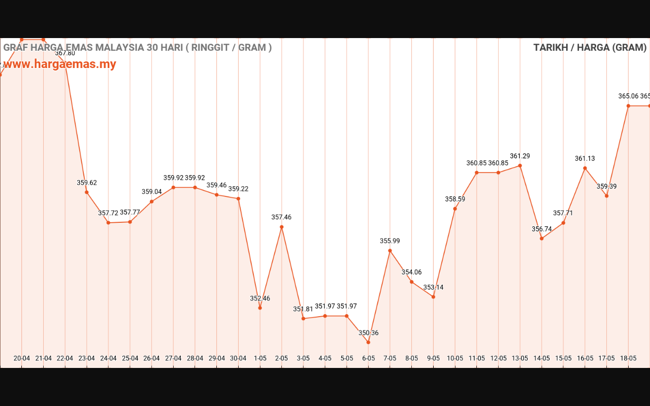 Harga Emas Hari ini 19-5-2024 tidak berubah RM365.06
