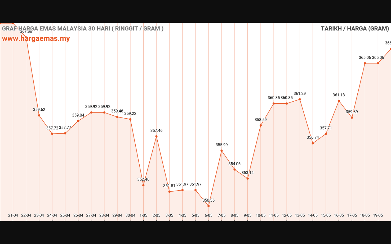 Harga Emas Hari ini 20-5-2024 naik RM366.58