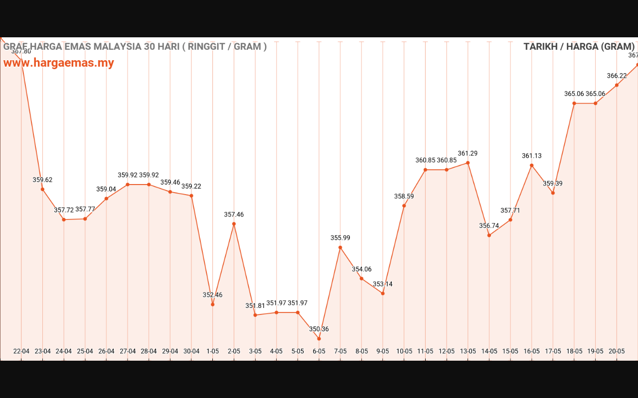 Harga Emas Hari ini 21-5-2024 naik RM367.70