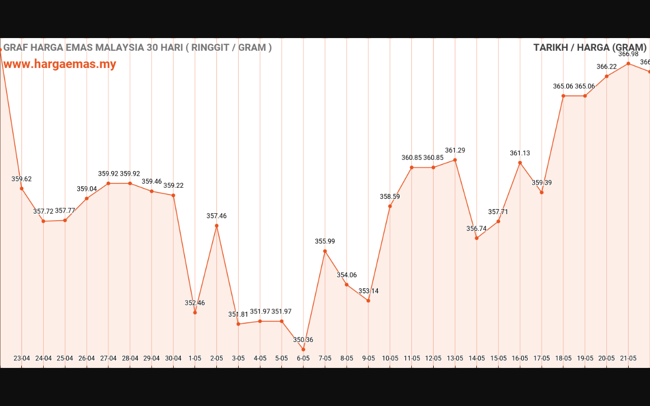 graf emas hari ini 22-5-2024