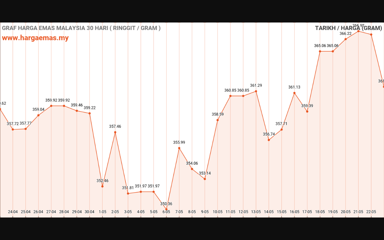 Harga Emas Hari ini 23-5-2024 turun RM361.53
