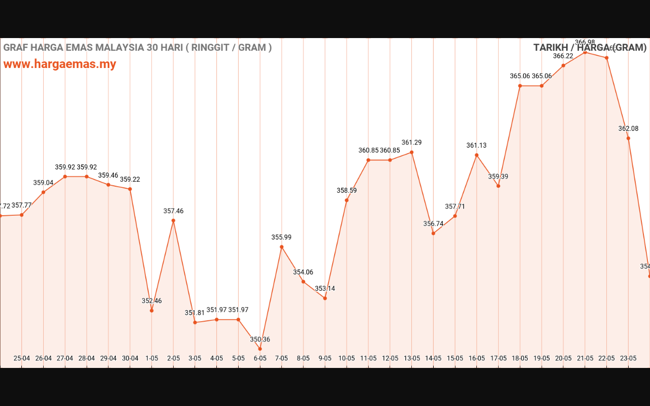 Harga Emas Hari ini 24-5-2024 turun RM354.49