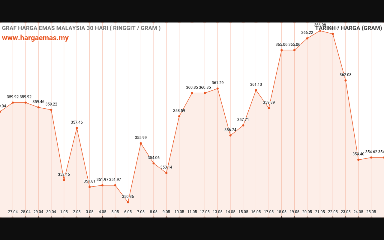 Harga Emas Hari ini 26-5-2024 tidak berubah RM354.62