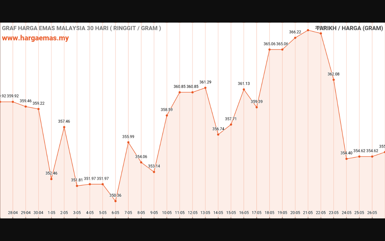 Harga Emas Hari ini 27-5-2024 naik RM354.99