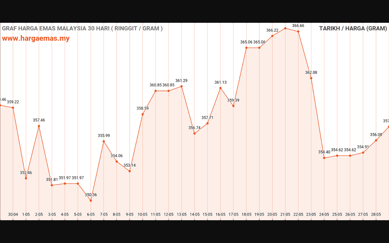 graf emas hari ini 29-5-2024