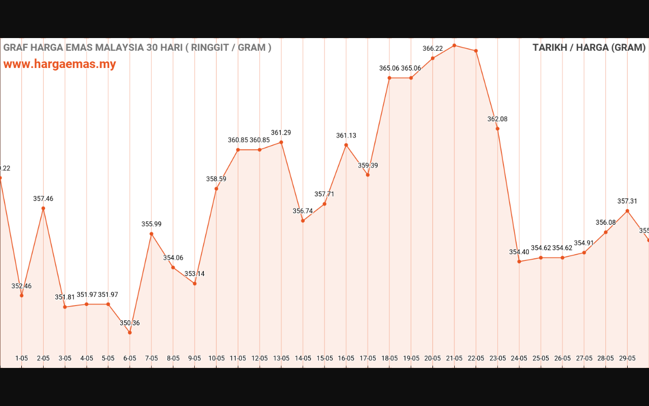 graf emas hari ini 30-5-2024