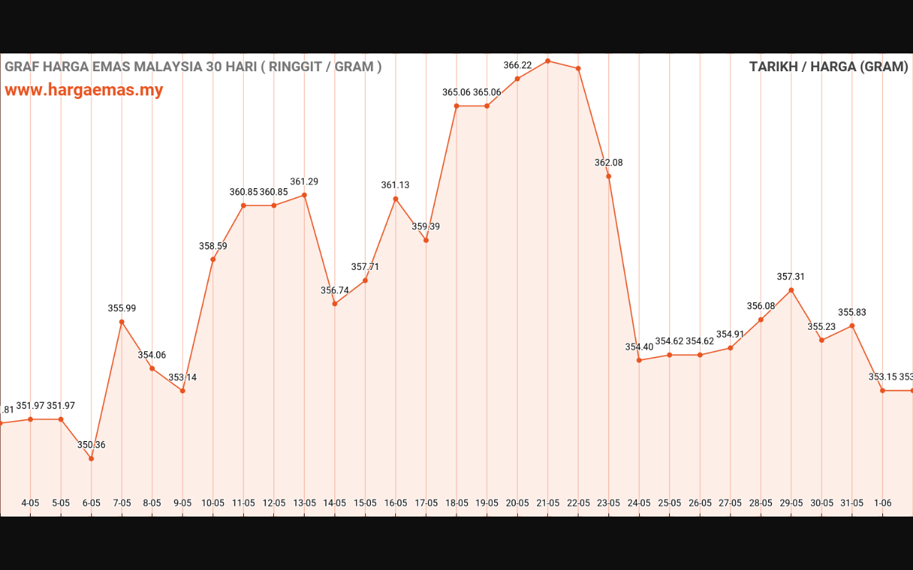 graf emas hari ini 2-6-2024